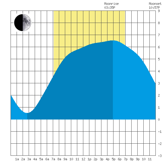Port Angeles tide chart for Monday, September 29, 2025