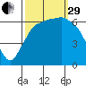 Port Angeles tide chart for Monday, September 29, 2025