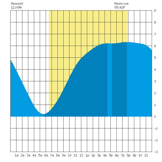 Port Angeles tide chart for Tuesday, September 2, 2025
