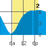 Port Angeles tide chart for Tuesday, September 2, 2025