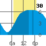 Port Angeles tide chart for Tuesday, September 30, 2025