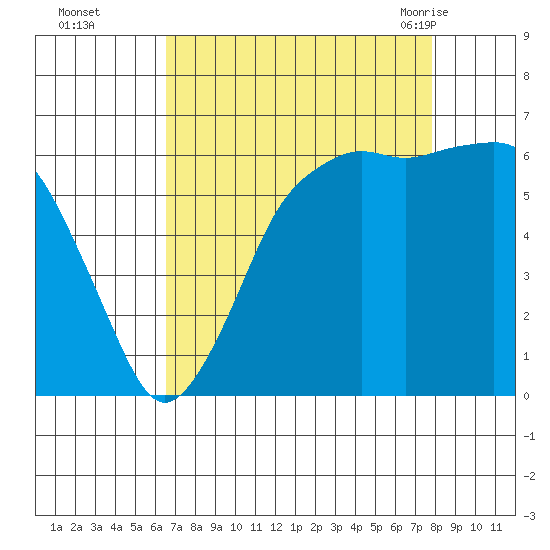 Port Angeles tide chart for Wednesday, September 3, 2025