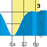 Port Angeles tide chart for Wednesday, September 3, 2025
