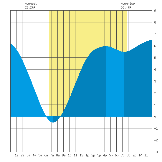 Port Angeles tide chart for Thursday, September 4, 2025