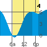 Port Angeles tide chart for Thursday, September 4, 2025