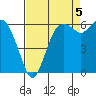 Port Angeles tide chart for Friday, September 5, 2025