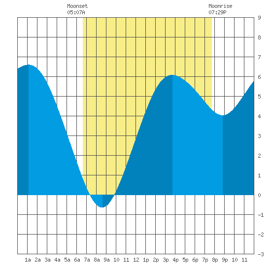 Port Angeles tide chart for Saturday, September 6, 2025