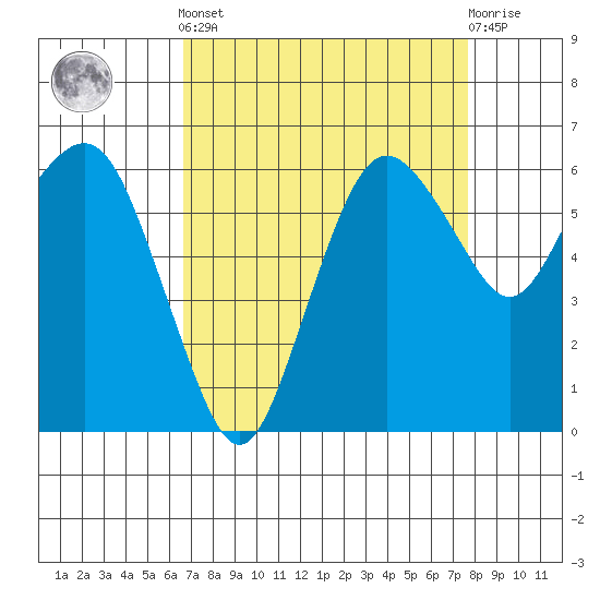 Port Angeles tide chart for Sunday, September 7, 2025