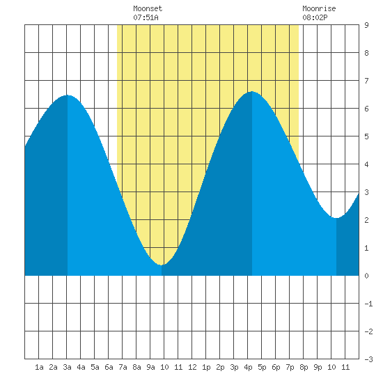 Port Angeles tide chart for Monday, September 8, 2025