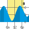 Port Angeles tide chart for Monday, September 8, 2025