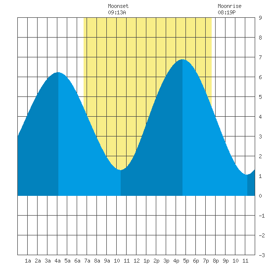 Port Angeles tide chart for Tuesday, September 9, 2025