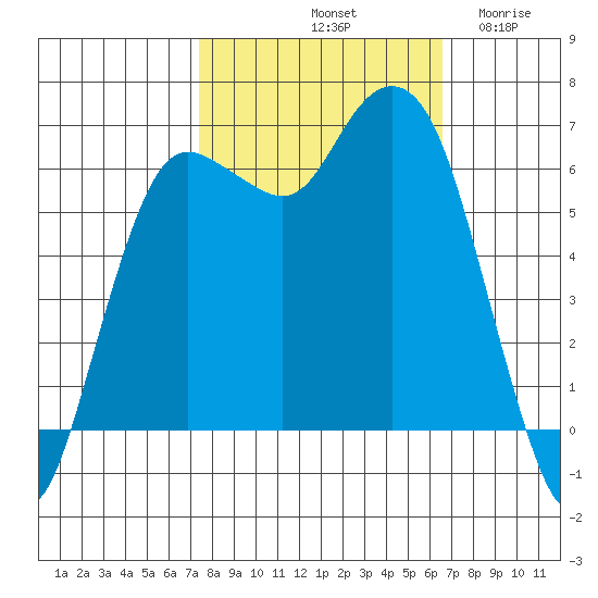 Port Angeles tide chart for Friday, October 10, 2025