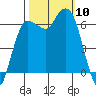Port Angeles tide chart for Friday, October 10, 2025