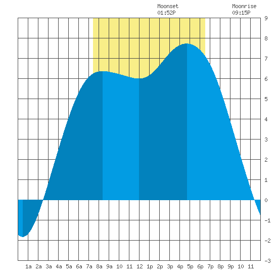 Port Angeles tide chart for Saturday, October 11, 2025