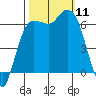 Port Angeles tide chart for Saturday, October 11, 2025