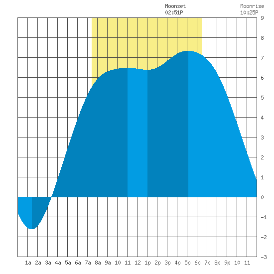Port Angeles tide chart for Sunday, October 12, 2025