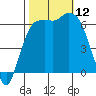 Port Angeles tide chart for Sunday, October 12, 2025