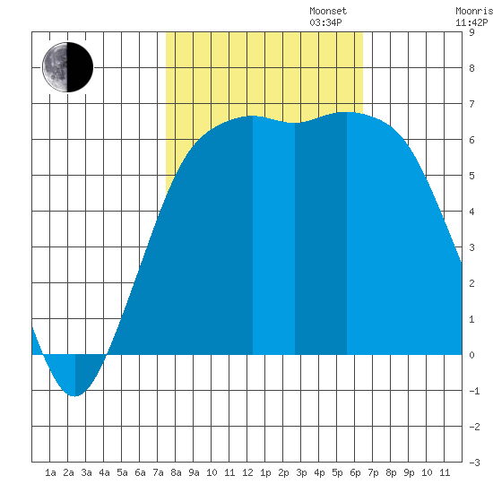 Port Angeles tide chart for Monday, October 13, 2025