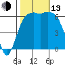 Port Angeles tide chart for Monday, October 13, 2025