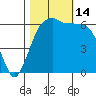 Port Angeles tide chart for Tuesday, October 14, 2025