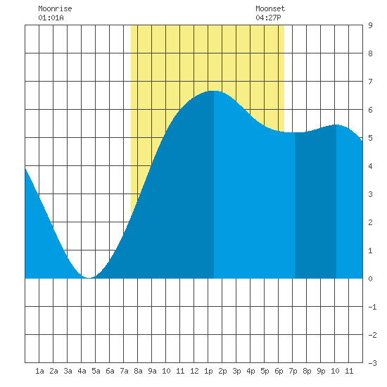 Port Angeles tide chart for Wednesday, October 15, 2025
