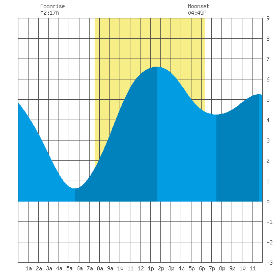 Port Angeles tide chart for Thursday, October 16, 2025