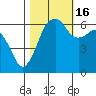 Port Angeles tide chart for Thursday, October 16, 2025