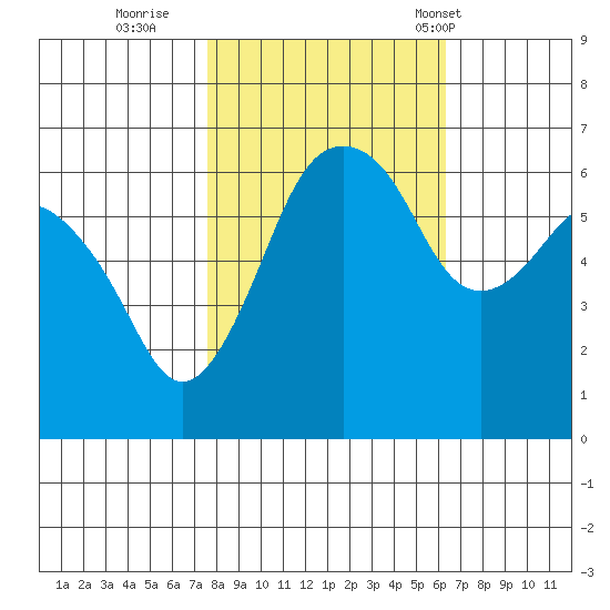 Port Angeles tide chart for Friday, October 17, 2025