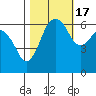 Port Angeles tide chart for Friday, October 17, 2025