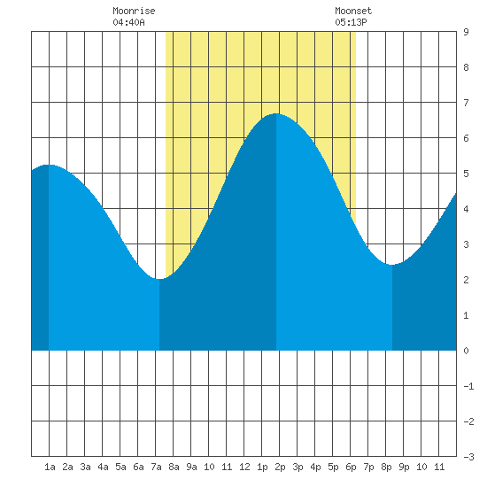 Port Angeles tide chart for Saturday, October 18, 2025