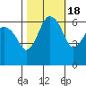 Port Angeles tide chart for Saturday, October 18, 2025