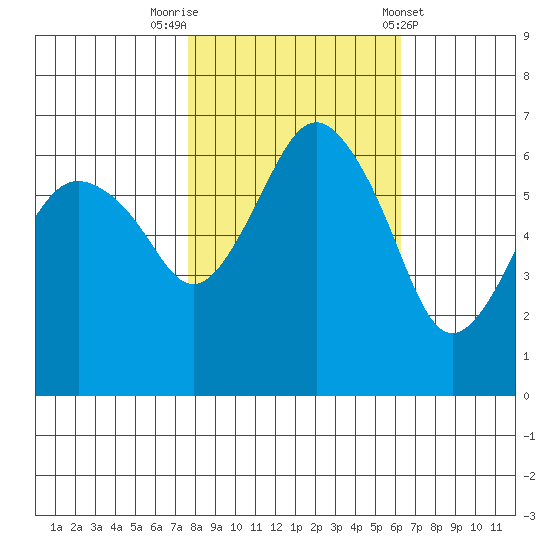 Port Angeles tide chart for Sunday, October 19, 2025