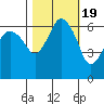 Port Angeles tide chart for Sunday, October 19, 2025