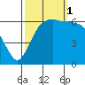 Port Angeles tide chart for Wednesday, October 1, 2025