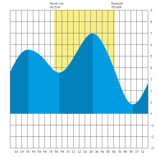 Port Angeles tide chart for Monday, October 20, 2025