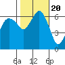 Port Angeles tide chart for Monday, October 20, 2025