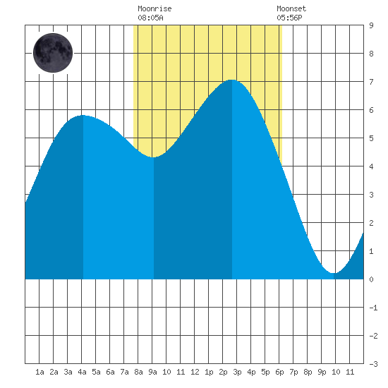 Port Angeles tide chart for Tuesday, October 21, 2025