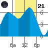 Port Angeles tide chart for Tuesday, October 21, 2025