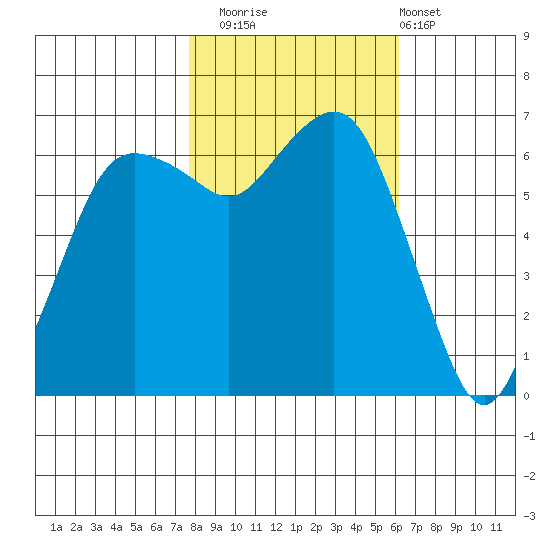 Port Angeles tide chart for Wednesday, October 22, 2025