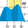 Port Angeles tide chart for Wednesday, October 22, 2025