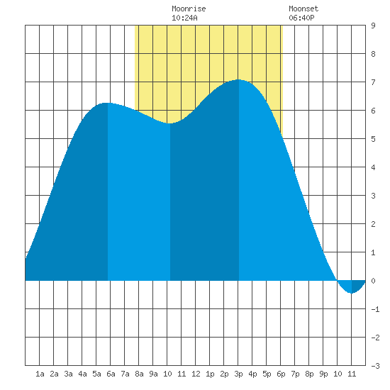 Port Angeles tide chart for Thursday, October 23, 2025