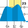 Port Angeles tide chart for Thursday, October 23, 2025
