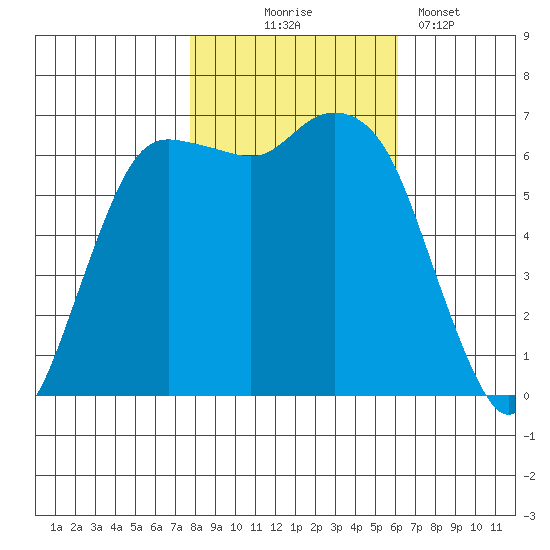 Port Angeles tide chart for Friday, October 24, 2025