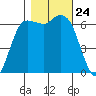 Port Angeles tide chart for Friday, October 24, 2025