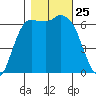Port Angeles tide chart for Saturday, October 25, 2025