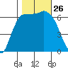 Port Angeles tide chart for Sunday, October 26, 2025
