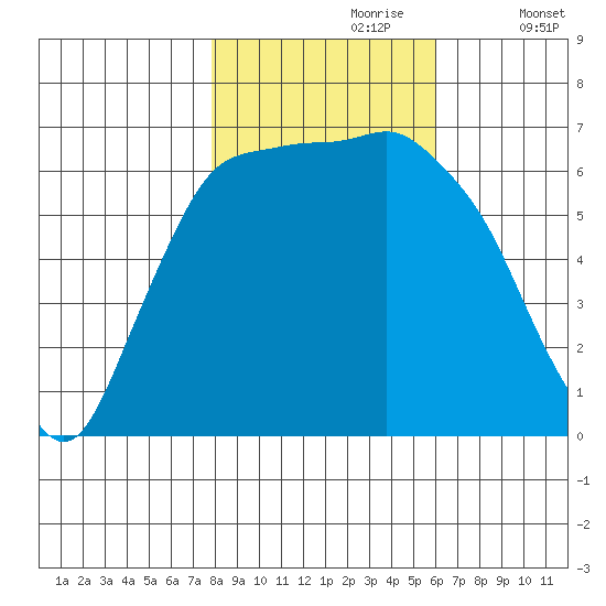 Port Angeles tide chart for Monday, October 27, 2025