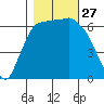 Port Angeles tide chart for Monday, October 27, 2025