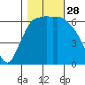 Port Angeles tide chart for Tuesday, October 28, 2025