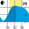 Port Angeles tide chart for Wednesday, October 29, 2025
